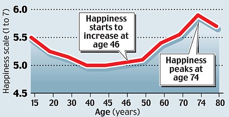 Happiness chart